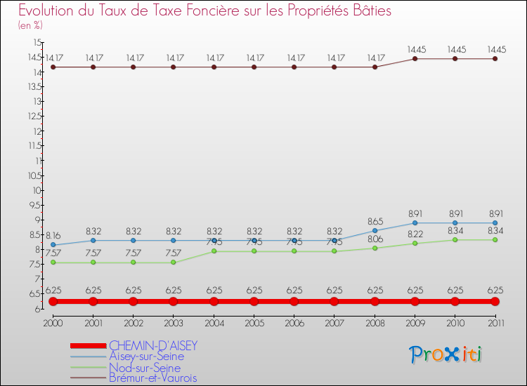 Evolution du taux de la taxe foncière sur le bati pour CHEMIN-D'AISEY et les communes proches Comparaison des taux de taxe foncière sur le bati pour CHEMIN-D'AISEY et les communes voisines