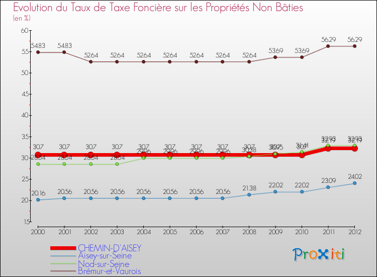 Evolution du taux de la taxe foncière sur les immeubles et terrains non batis pour CHEMIN-D'AISEY et les communes proches de 2000 à 2012 Comparaison des taux de la taxe foncière sur les immeubles et terrains non batis pour CHEMIN-D'AISEY et les communes voisines de 2000 à 2012