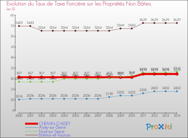 Evolution du taux de la taxe foncière sur les immeubles et terrains non batis pour CHEMIN-D'AISEY et les communes proches de 2000 à 2014 Comparaison des taux de la taxe foncière sur les immeubles et terrains non batis pour CHEMIN-D'AISEY et les communes voisines de 2000 à 2014