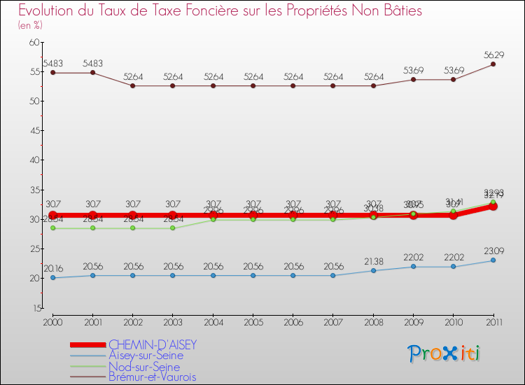 Evolution du taux de la taxe foncière sur les immeubles et terrains non batis pour CHEMIN-D'AISEY et les communes proches Comparaison des taux de la taxe foncière sur les immeubles et terrains non batis pour CHEMIN-D'AISEY et les communes voisines