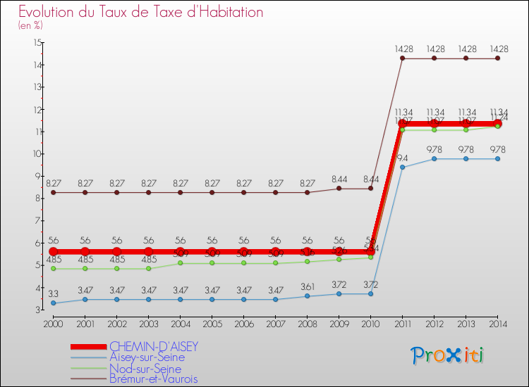 Evolution du taux de la taxe d'habitation pour CHEMIN-D'AISEY et les communes proches de 2000 à 2014 Comparaison des taux de la taxe d'habitation pour CHEMIN-D'AISEY et les communes voisines de 2000 à 2014