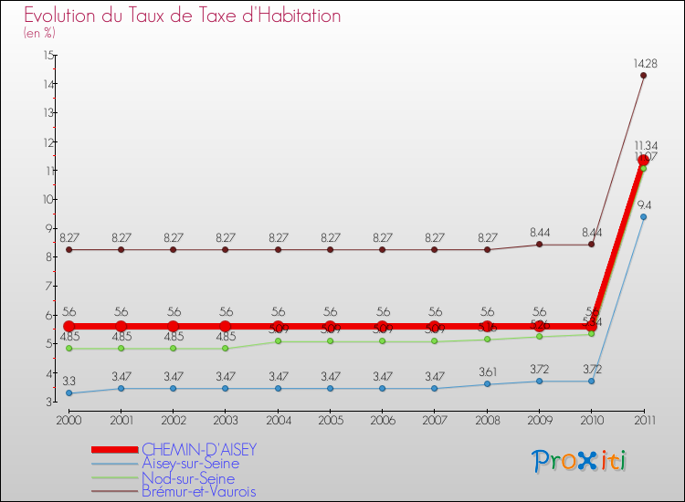 Evolution du taux de la taxe d'habitation pour CHEMIN-D'AISEY et les communes proches Comparaison des taux de la taxe d'habitation pour CHEMIN-D'AISEY et les communes voisines