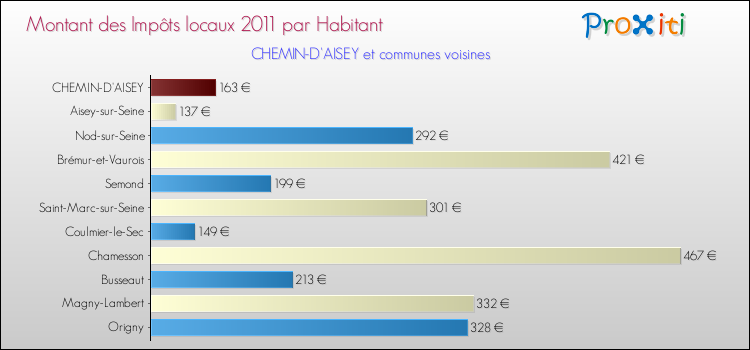 Montant des impôts locaux par Habitant pour CHEMIN-D'AISEY et les communes proches Comparaison des impôts locaux par habitant pour CHEMIN-D'AISEY et les communes voisines