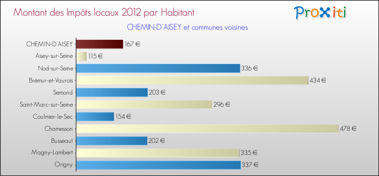 Montant des impôts locaux par Habitant pour CHEMIN-D'AISEY et les communes proches Comparaison des impôts locaux par habitant pour CHEMIN-D'AISEY et les communes voisines