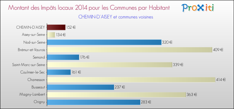 Montant des impôts locaux par Habitant pour CHEMIN-D'AISEY et les communes proches en 2014 Comparaison des impôts locaux par habitant pour CHEMIN-D'AISEY et les communes voisines en 2014