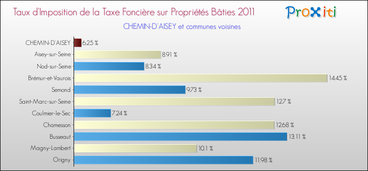 Taux d'imposition de la taxe foncière sur le bati 2011 pour CHEMIN-D'AISEY et les communes proches Comparaison des taux d'imposition de la taxe foncière sur le bati 2011 pour CHEMIN-D'AISEY et les communes voisines
