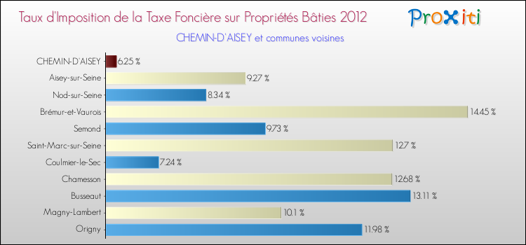 Taux d'imposition de la taxe foncière sur le bati 2012 pour CHEMIN-D'AISEY et les communes proches Comparaison des taux d'imposition de la taxe foncière sur le bati 2012 pour CHEMIN-D'AISEY et les communes voisines