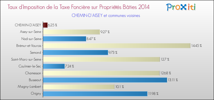 Taux d'imposition de la taxe foncière sur le bati 2014 pour CHEMIN-D'AISEY et les communes proches Comparaison des taux d'imposition de la taxe foncière sur le bati 2014 pour CHEMIN-D'AISEY et les communes voisines