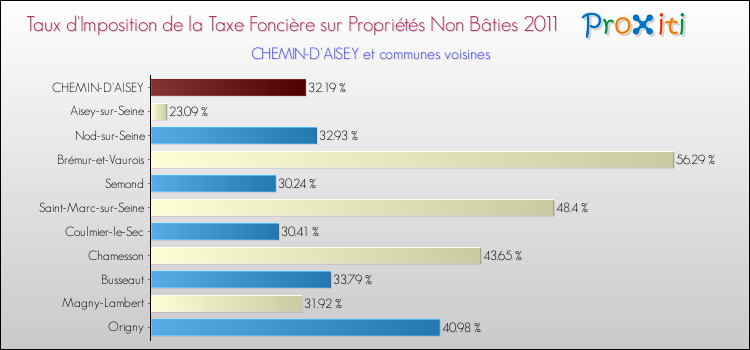 Taux d'imposition de la taxe foncière sur les immeubles et terrains non batis 2011 pour CHEMIN-D'AISEY et les communes proches Comparaison des taux d'imposition de la taxe foncière sur les immeubles et terrains non batis 2011 pour CHEMIN-D'AISEY et les communes voisines