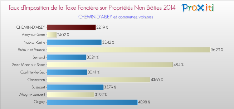 Taux d'imposition de la taxe foncière sur les immeubles et terrains non batis 2014 pour CHEMIN-D'AISEY et les communes proches Comparaison des taux d'imposition de la taxe foncière sur les immeubles et terrains non batis 2014 pour CHEMIN-D'AISEY et les communes voisines