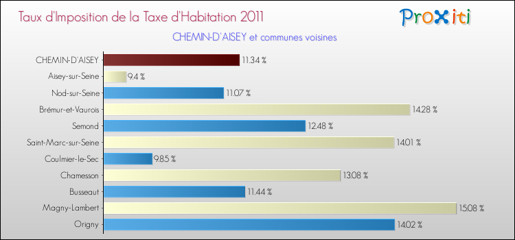 Taux d'imposition de la taxe d'habitation 2011 pour CHEMIN-D'AISEY et les communes proches Comparaison des taux d'imposition de la taxe d'habitation 2011 pour CHEMIN-D'AISEY et les communes voisines