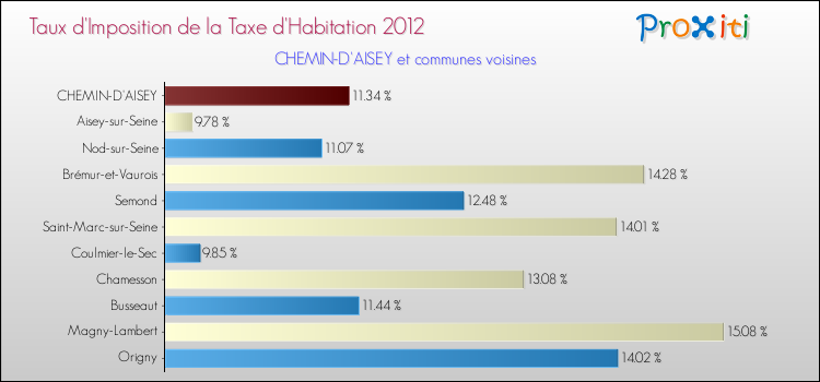 Taux d'imposition de la taxe d'habitation 2012 pour CHEMIN-D'AISEY et les communes proches Comparaison des taux d'imposition de la taxe d'habitation 2012 pour CHEMIN-D'AISEY et les communes voisines