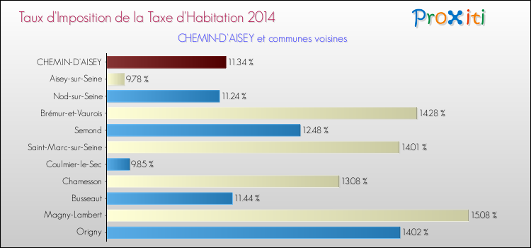 Taux d'imposition de la taxe d'habitation 2014 pour CHEMIN-D'AISEY et les communes proches Comparaison des taux d'imposition de la taxe d'habitation 2014 pour CHEMIN-D'AISEY et les communes voisines