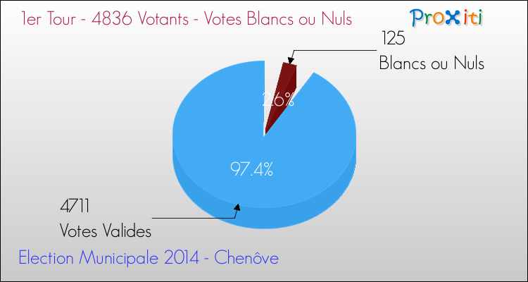Votes blancs ou nuls au 1er Tour des Elections Municipales 2014 de la commune de Chenôve Elections Municipales 2014 - Votes blancs ou nuls au 1er Tour pour la commune de Chenôve