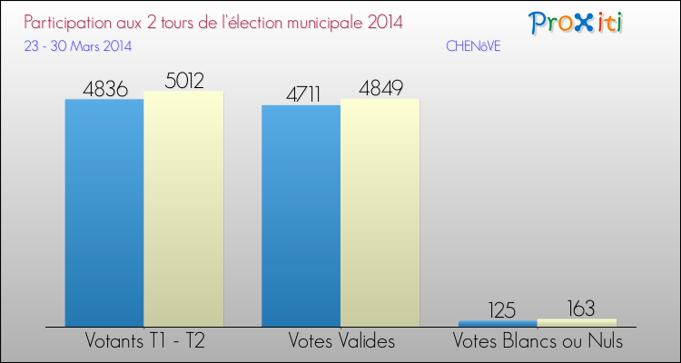 Participation comparée des 2 tours des Elections Municipales 2014 de la commune de CHENôVE Elections Municipales 2014 - Participation comparée des 2 tours pour la commune de CHENôVE