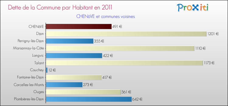 Dette par habitant de la commune en 2011 pour CHENôVE et les communes proches Comparaison de la dette par habitant de la commune en 2011 pour CHENôVE et les communes voisines