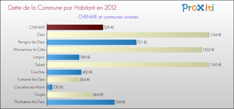 Dette par habitant de la commune en 2012 pour CHENôVE et les communes proches Comparaison de la dette par habitant de la commune en 2012 pour CHENôVE et les communes voisines