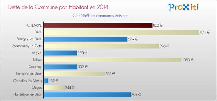 Dette par habitant de la commune en 2014 pour CHENôVE et les communes proches Comparaison de la dette par habitant de la commune en 2014 pour CHENôVE et les communes voisines