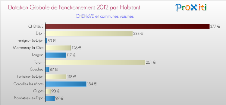 Montant des dotations globales de fonctionnement DGF par Habitant pour CHENôVE et les communes proches Comparaison des des dotations globales de fonctionnement DGF par habitant pour CHENôVE et les communes voisines