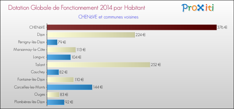 Montant des dotations globales de fonctionnement DGF par Habitant pour CHENôVE et les communes proches en 2014. Comparaison des des dotations globales de fonctionnement DGF par habitant pour CHENôVE et les communes voisines en 2014.
