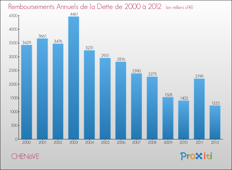 Evolution de l'annuité de la dette pour la commune de CHENôVE de 2000 à 2012 Annuités de la dette pour CHENôVE de 2000 à 2012