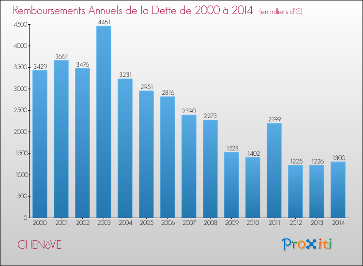 Evolution de l'annuité de la dette pour la commune de CHENôVE de 2000 à 2014 Annuités de la dette pour CHENôVE de 2000 à 2014