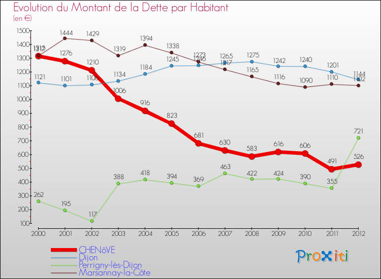 Evolution de la dette par habitant pour la commune de CHENôVE et les communes proches de 2000 à 2012 Comparaison de la dette par habitant pour CHENôVE et les communes voisines de 2000 à 2012