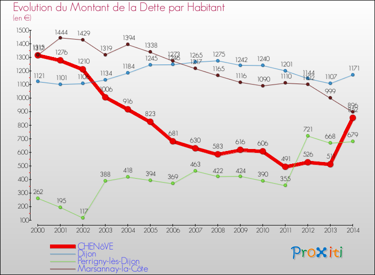 Evolution de la dette par habitant pour la commune de CHENôVE et les communes proches de 2000 à 2014 Comparaison de la dette par habitant pour CHENôVE et les communes voisines de 2000 à 2014