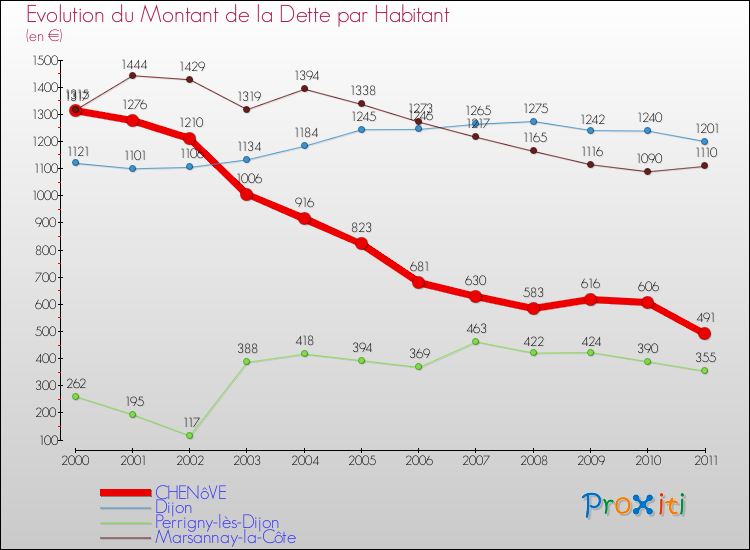 Evolution de la dette par habitant pour la commune de CHENôVE et les communes proches Comparaison de la dette par habitant pour CHENôVE et les communes voisines