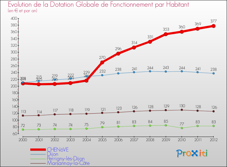 Evolution et montant de la dotation globale de fonctionnement par Habitant pour CHENôVE et les communes proches Comparaison des dotations globales de fonctionnement par habitant pour CHENôVE et les communes voisines
