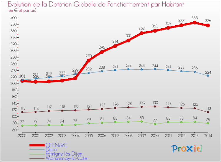 Evolution et montant de la dotation globale de fonctionnement par Habitant pour CHENôVE et les communes proches de 2000 à 2014. Comparaison des dotations globales de fonctionnement par habitant pour CHENôVE et les communes voisines de 2000 à 2014.