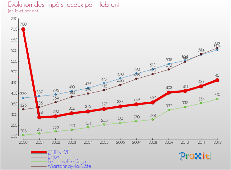 Evolution et montant des impôts locaux par Habitant pour CHENôVE et les communes proches Comparaison des impôts locaux par habitant pour CHENôVE et les communes voisines