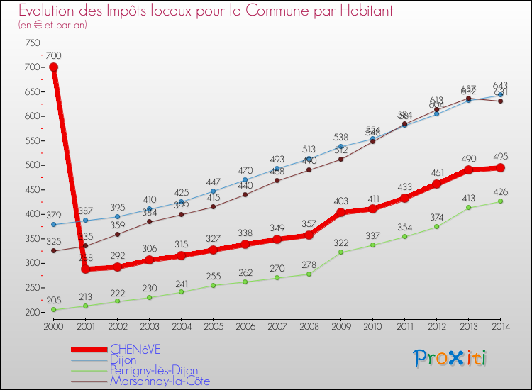Comparaison des impôts locaux par habitant pour CHENôVE et les communes voisines de 2000 à 2014