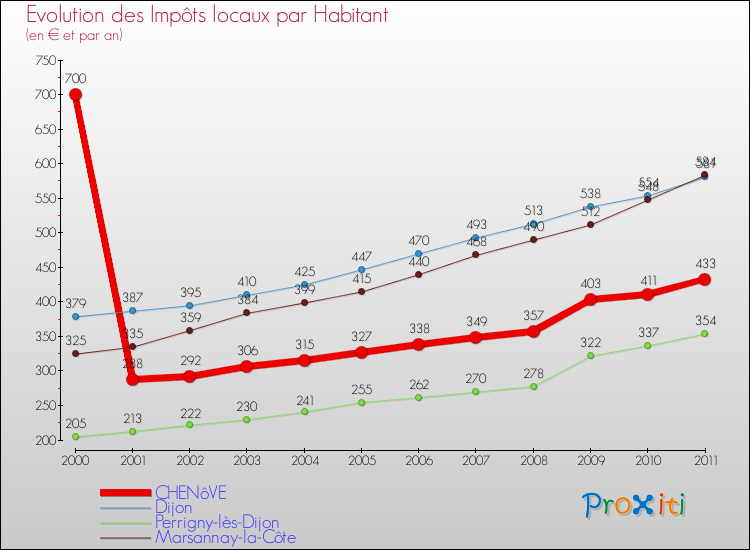 Evolution et montant des impôts locaux par Habitant pour CHENôVE et les communes proches Comparaison des impôts locaux par habitant pour CHENôVE et les communes voisines