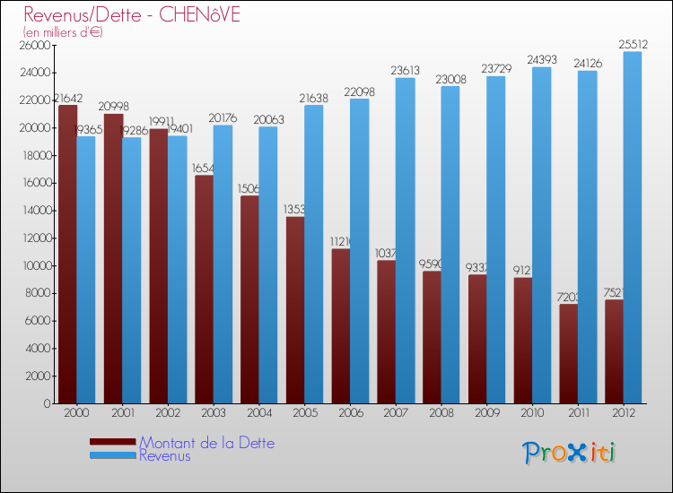 Evolution comparée de la dette et des revenus pour la commune de CHENôVE de 2000 à 2012 Comparaison de la dette et des revenus pour CHENôVE de 2000 à 2012