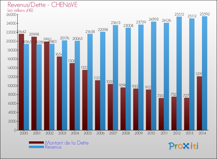 Evolution comparée de la dette et des revenus pour la commune de CHENôVE de 2000 à 2014 Comparaison de la dette et des revenus pour CHENôVE de 2000 à 2014