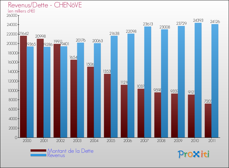 Evolution comparée de la dette et des revenus pour la commune de CHENôVE de 2000 à 2011 Comparaison de la dette et des revenus pour CHENôVE de 2000 à 2011