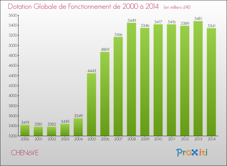 Evolution du montant de la Dotation Globale de Fonctionnement pour la commune de CHENôVE de 2000 à 2014 Evolution du montant de la Dotation Globale de Fonctionnement pour CHENôVE de 2000 à 2014