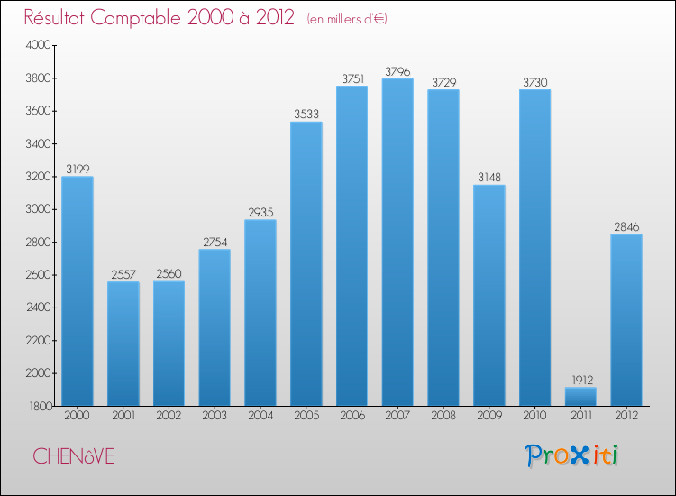 Evolution du résultat comptable pour la commune de CHENôVE de 2000 à 2012 Evolution du résultat comptable pour CHENôVE de 2000 à 2012