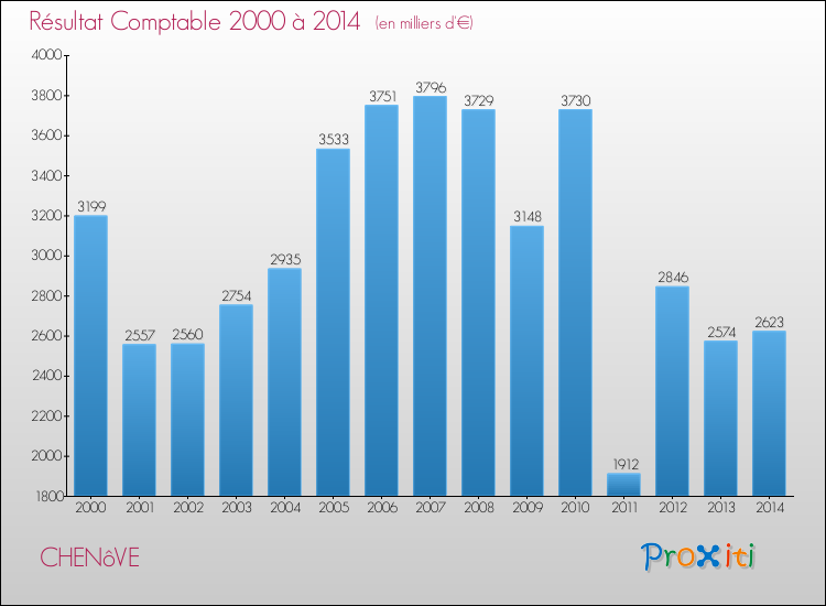 Evolution du résultat comptable pour la commune de CHENôVE de 2000 à 2014 Evolution du résultat comptable pour CHENôVE de 2000 à 2014