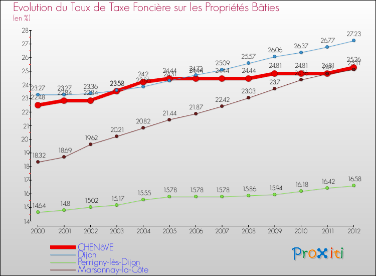 Evolution du taux de la taxe foncière sur le bati pour CHENôVE et les communes proches de 2000 à 2012 Comparaison des taux de taxe foncière sur le bati pour CHENôVE et les communes voisines de 2000 à 2012