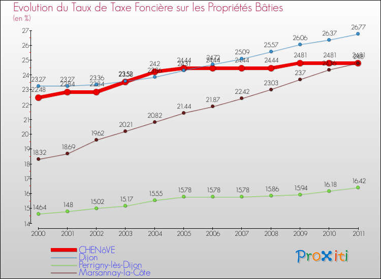 Evolution du taux de la taxe foncière sur le bati pour CHENôVE et les communes proches Comparaison des taux de taxe foncière sur le bati pour CHENôVE et les communes voisines
