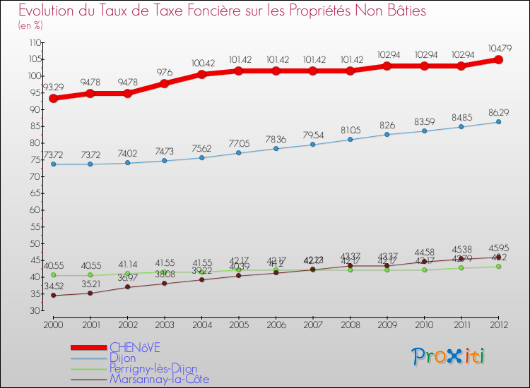 Evolution du taux de la taxe foncière sur les immeubles et terrains non batis pour CHENôVE et les communes proches de 2000 à 2012 Comparaison des taux de la taxe foncière sur les immeubles et terrains non batis pour CHENôVE et les communes voisines de 2000 à 2012