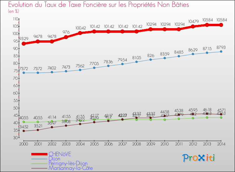 Evolution du taux de la taxe foncière sur les immeubles et terrains non batis pour CHENôVE et les communes proches de 2000 à 2014 Comparaison des taux de la taxe foncière sur les immeubles et terrains non batis pour CHENôVE et les communes voisines de 2000 à 2014
