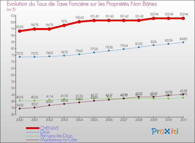 Evolution du taux de la taxe foncière sur les immeubles et terrains non batis pour CHENôVE et les communes proches Comparaison des taux de la taxe foncière sur les immeubles et terrains non batis pour CHENôVE et les communes voisines