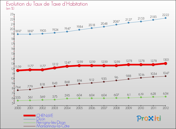 Evolution du taux de la taxe d'habitation pour CHENôVE et les communes proches Comparaison des taux de la taxe d'habitation pour CHENôVE et les communes voisines