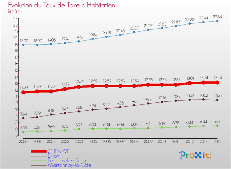 Evolution du taux de la taxe d'habitation pour CHENôVE et les communes proches de 2000 à 2014 Comparaison des taux de la taxe d'habitation pour CHENôVE et les communes voisines de 2000 à 2014