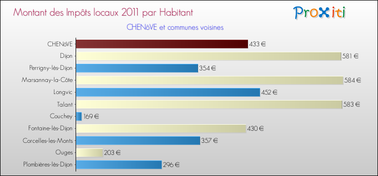 Montant des impôts locaux par Habitant pour CHENôVE et les communes proches Comparaison des impôts locaux par habitant pour CHENôVE et les communes voisines