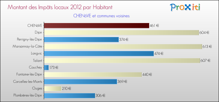 Montant des impôts locaux par Habitant pour CHENôVE et les communes proches Comparaison des impôts locaux par habitant pour CHENôVE et les communes voisines