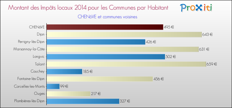 Comparaison des impôts locaux par habitant pour CHENôVE et les communes voisines en 2014
